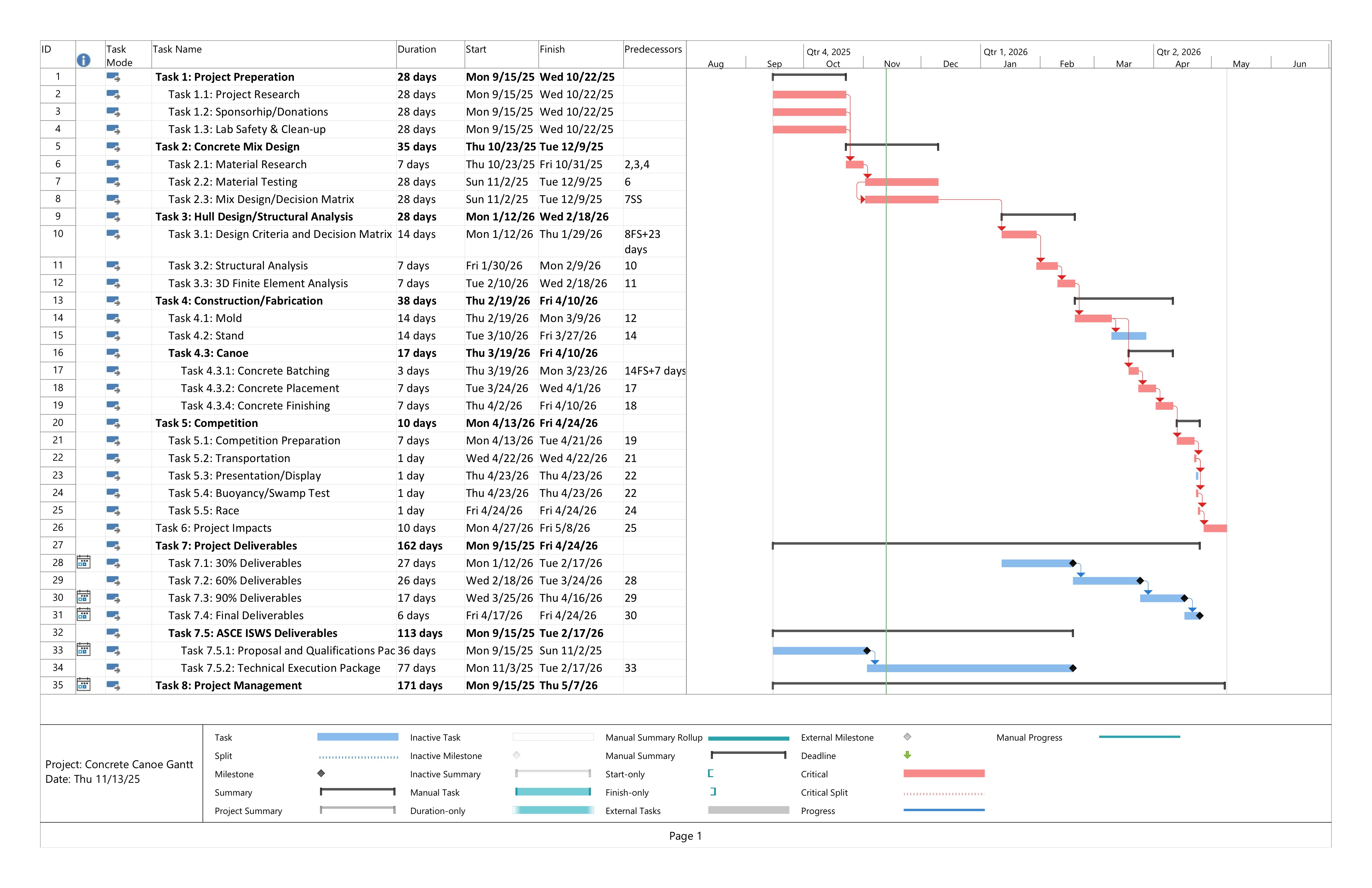 Project Schedule Gantt Chart